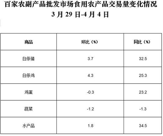 4月第1周36个大中城市猪肉禽产品蔬菜零售价格均下降